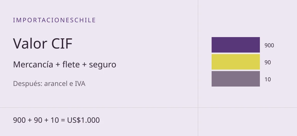 Esquema editorial: Valor CIF y el costo que falta en tu cotización